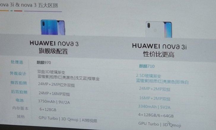 หลุดสเปก "Huawei Nova 3i" มาพร้อมชิปเซ็ตใหม่ Kirin 710