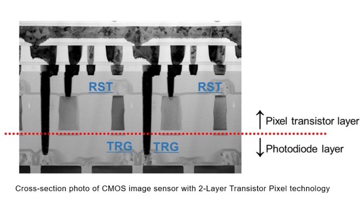 Sony พัฒนาเซนเซอร์รับภาพ stacked CMOS รุ่นใหม่ รับแสงดีกว่าเดิมถึง 2 เท่า