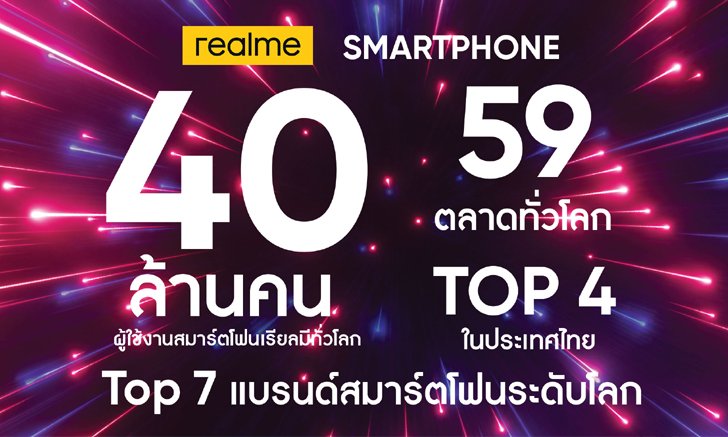 realme เผยจำนวนผู้ใช้งานทั่วโลกตอนนี้ทะลุมากกว่า 40 ล้านคน
