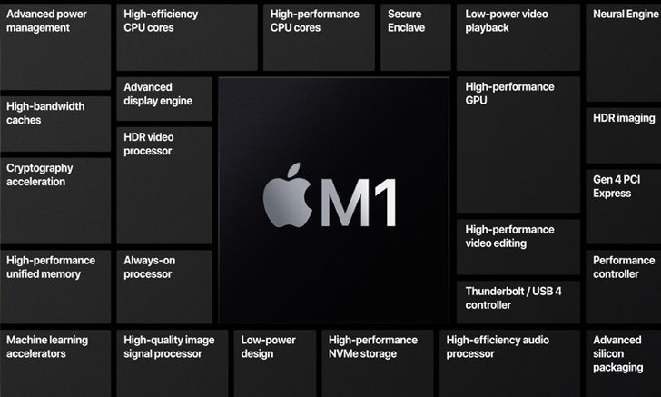 เคาะคะแนน MacBook Air พร้อม Apple M1 แรงกว่า Intel Core i9 จริง