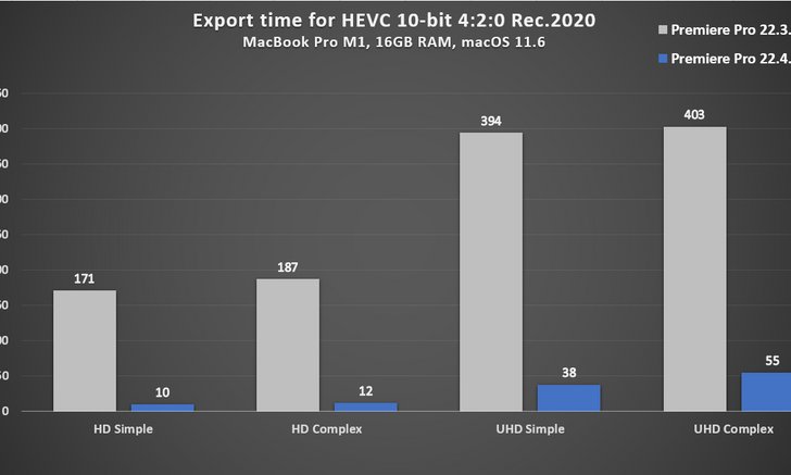 Adobe Premiere Pro อัปเดตใหม่ export วิดีโอ 10-bit 420 HEVC ไวขึ้น 10 เท่า ทั้ง Mac และ PC