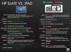 จับมาชนกัน เลย HP Slate กับ iPad ใคร Spec ดีกว่ากัน ตัวต่อตัว