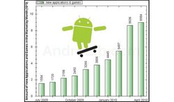 แอพ Android โตเร็วใกล้ 50,000 ตัวแล้ว