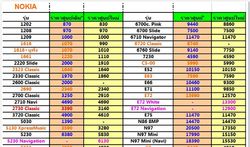 อัพเดทราคาศูนย์โนเกีย ปรับราคาท้าลมร้อน 27 รุ่น สูงสุดถึง 20% !!