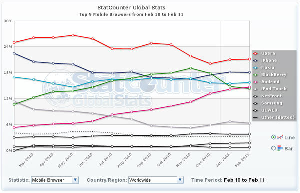 อันดับ Mobile Browser+OS ยอดฮิตของโลกและไทย