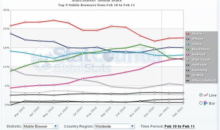 อันดับ Mobile Browser+OS ยอดฮิตของโลกและไทย