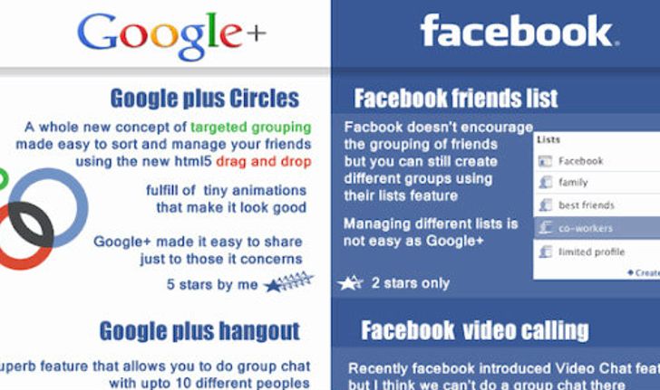 เปรียบมวยอีกคู่ Google+, Facebook