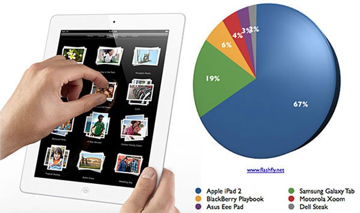 โพล flashfly ชี้ iPad 2 แท็บเล็ตอันดับหนึ่งที่โดนใจมากที่สุด คะแนนทิ้งห่าง Galaxy Tab ถึง 3 เท่าตัว