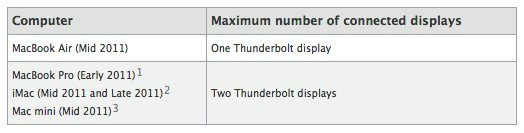มาทำความรู้จัก Apple Thunderbolt Display 27″