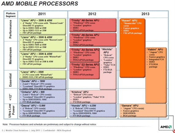 APU AMD Fusion สำหรับปี 2013 หลุดมาแล้ว