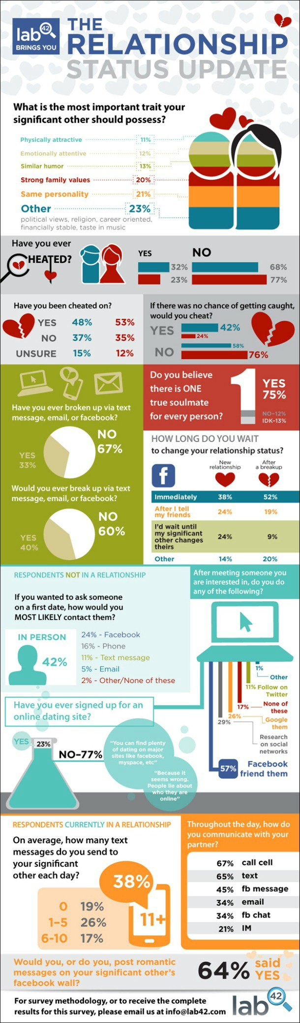 ผลสำรวจเผย 1 ใน 3 ของคู่รักเลิกกันเนื่องจาก Facebook !