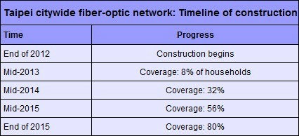 ไทเปเตรียมติดตั้งเครือข่าย Fiber Optic ทั่วเมือง คาดอีก 3 ปีครอบคลุมเกินครึ่ง 