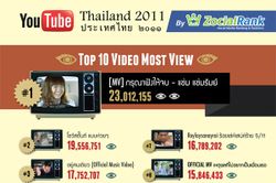 เจาะลึกคนไทยดูอะไรใน Youtube มากที่สุดในปี 2011