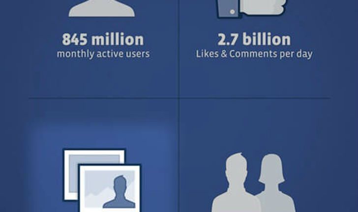 เชื่อหรือไม่ กว่า 250 ล้านภาพถูกอัพโหลดขึ้น Facebook ภายในวันเดียว