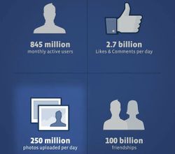 เชื่อหรือไม่ กว่า 250 ล้านภาพถูกอัพโหลดขึ้น Facebook ภายในวันเดียว