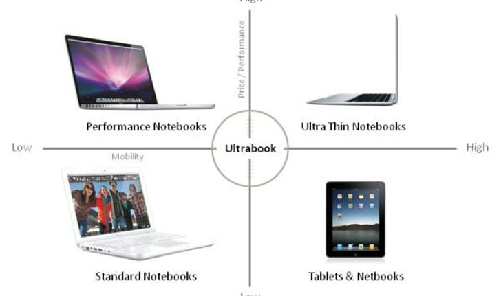 Ultrabook และ Tablet ความบางเบา ที่อยู่บนแนวคิด และการใช้งานที่แตกต่าง