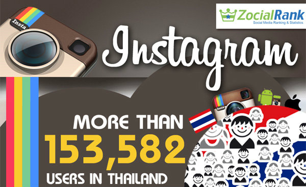 คนไทยกับการใช้ อินสตาแกรม (Instagram) บริการถ่ายภาพผสานโซเชี่ยลเน็ตเวิร์ก