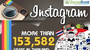 คนไทยกับการใช้ อินสตาแกรม (Instagram) บริการถ่ายภาพผสานโซเชี่ยลเน็ตเวิร์ก