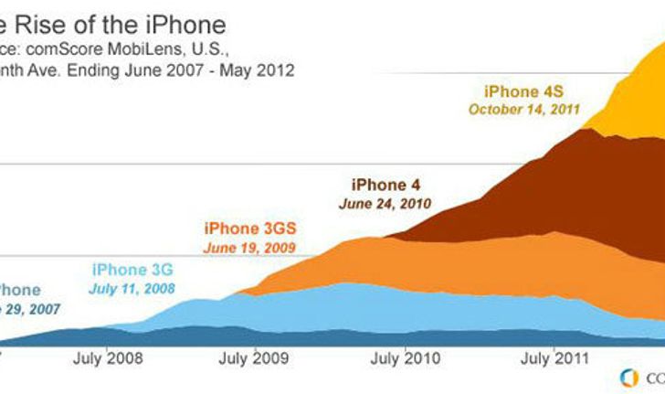 iPhone ครบรอบ 5 ปีแล้ว มาดูกันว่า จำนวนผู้ใช้ไอโฟน (iPhone) แต่ละรุ่น มีทั้งหมดกี่ราย