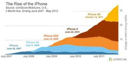 iPhone ครบรอบ 5 ปีแล้ว มาดูกันว่า จำนวนผู้ใช้ไอโฟน (iPhone) แต่ละรุ่น มีทั้งหมดกี่ราย