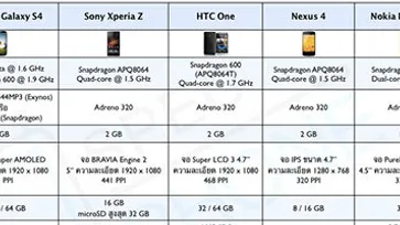 เทียบให้เห็น Galaxy S4 กับอีก 4 รุ่นท็อป