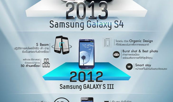 วิวัฒนาการล้ำๆ ของ Samsung Galaxy S
