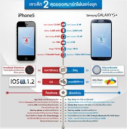 เปรียบเทียบ iPhone 5 กับ Samsung Galaxy S4