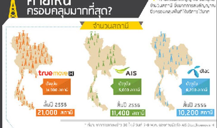 เปิดประเด็นร้อน 3G ค่ายไหนครอบคลุมมากที่สุด