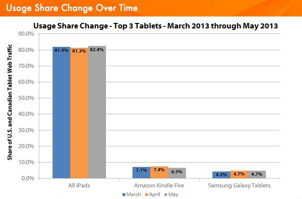 สถิติการเข้าเว็บผ่านแท็บเล็ตในอเมริกา iPad มาเป็นอันดับ 1 นำลิ่ว ทิ้งห่างแท็บเล็ตคู่แข่ง