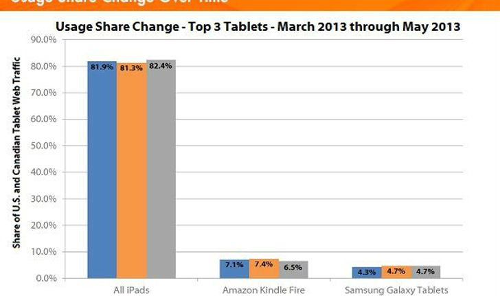 สถิติการเข้าเว็บผ่านแท็บเล็ตในอเมริกา iPad มาเป็นอันดับ 1 นำลิ่ว ทิ้งห่างแท็บเล็ตคู่แข่ง