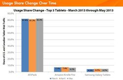 สถิติการเข้าเว็บผ่านแท็บเล็ตในอเมริกา iPad มาเป็นอันดับ 1 นำลิ่ว ทิ้งห่างแท็บเล็ตคู่แข่ง