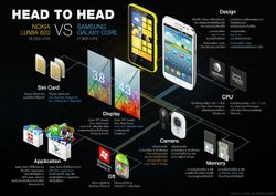 เปรียบเทียบ Nokia Lumia 620 กับ Samsung Galaxy Core รุ่นใด ตอบโจทย์การใช้งานของคุณมากที่สุด