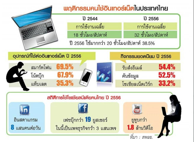 เจาะพฤติกรรมคนไทยยุคดิจิทัล ติดโซเชียลมีเดีย-ใช้เน็ต 32 ชม./สัปดาห์