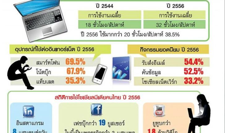 เจาะพฤติกรรมคนไทยยุคดิจิทัล ติดโซเชียลมีเดีย-ใช้เน็ต 32 ชม./สัปดาห์