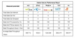 TOT3G เน็ตเร็วเหนือใคร พิสูจน์ได้จริง