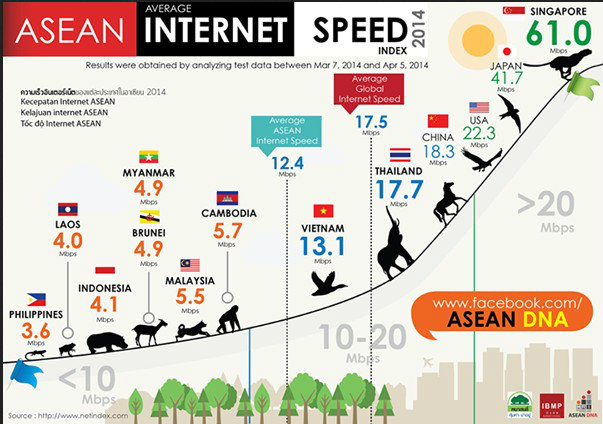 เชื่อป้ะ? ความเร็วอินเตอร์เน็ทไทยสูงกว่าความเร็วเฉลี่ยทั้งโลก!!