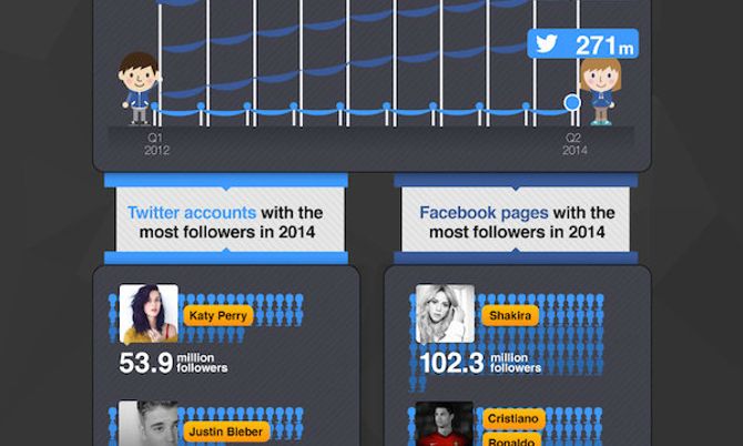 สถิติที่น่าสนใจของ Facebook vs. Twitter (Infographic)