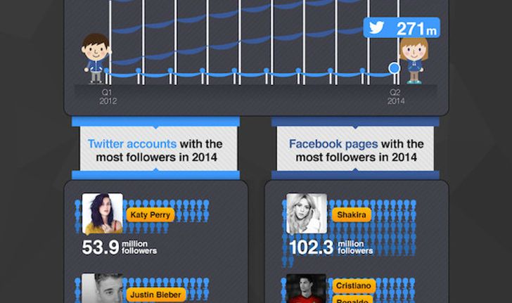 สถิติที่น่าสนใจของ Facebook vs. Twitter (Infographic)