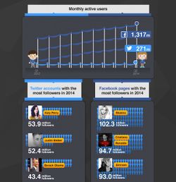สถิติที่น่าสนใจของ Facebook vs. Twitter (Infographic)