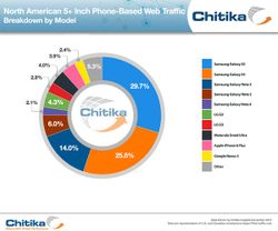 ในอเมริกา Samsung ยังเป็นที่ 1 ในเรื่อง Phablet อยู่