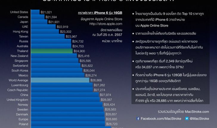 มโนไปเอง? iPhone 6/6 Plus ในไทย ใครว่าแพง !!!