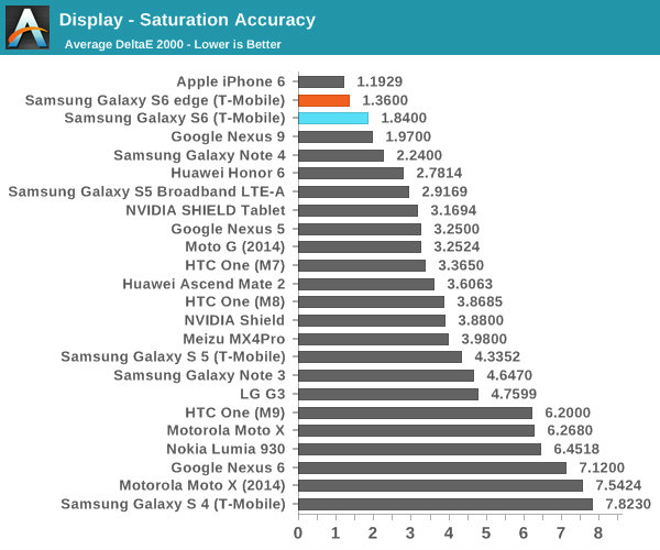 display-samsung-galaxy-s6-and-s6-edge-lost-to-iphone-6-almost-every-test