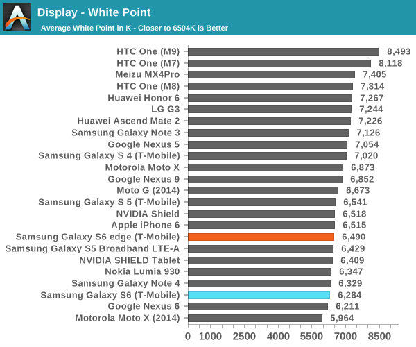 display-samsung-galaxy-s6-and-s6-edge-lost-to-iphone-6-almost-every-test-3