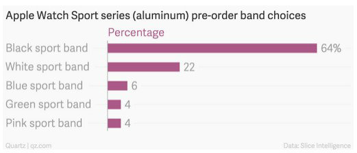 apple-watch-sport-series-aluminum-pre-order-band-choices-percentage_chartbuilder