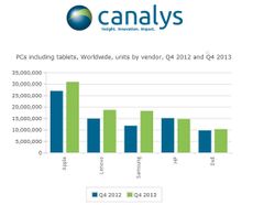 [Canalys] ตลาดพีซี-แท็บเล็ตโลกหดตัวลง 12%, เลอโนโวแซงแอปเปิลเป็นแชมป์