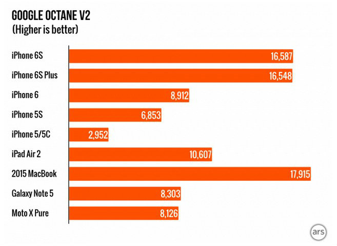 iphone-6s-win-over-samsung-galaxy-note-5-and-s6-on-benchmark-test-result.017-980x720