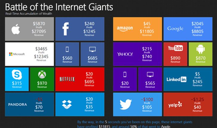 อยากรู้มั้ย ! แต่ละวินาที Apple, Google, Facebook ทำเงินได้เท่าไหร่ ?