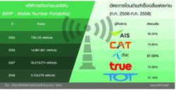 ปะทะเดือดชิงลูกค้าข้ามค่าย "ซิมดับ" ลาม ศึกศักดิ์ศรี "AIS-ทรู"