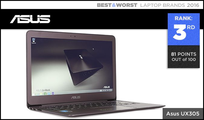 Best & Worst Laptop Brands 600 003.3