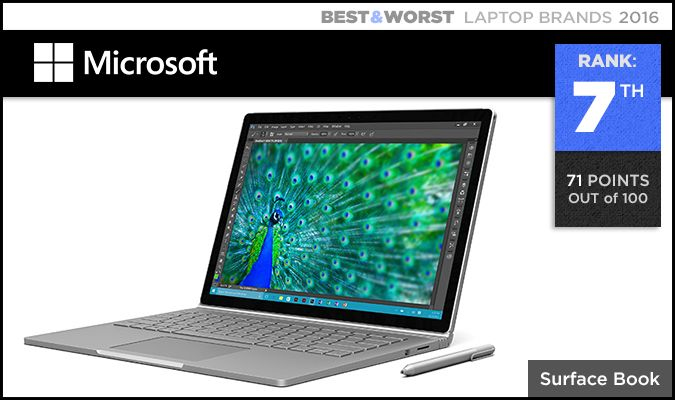 Best & Worst Laptop Brands 600 006